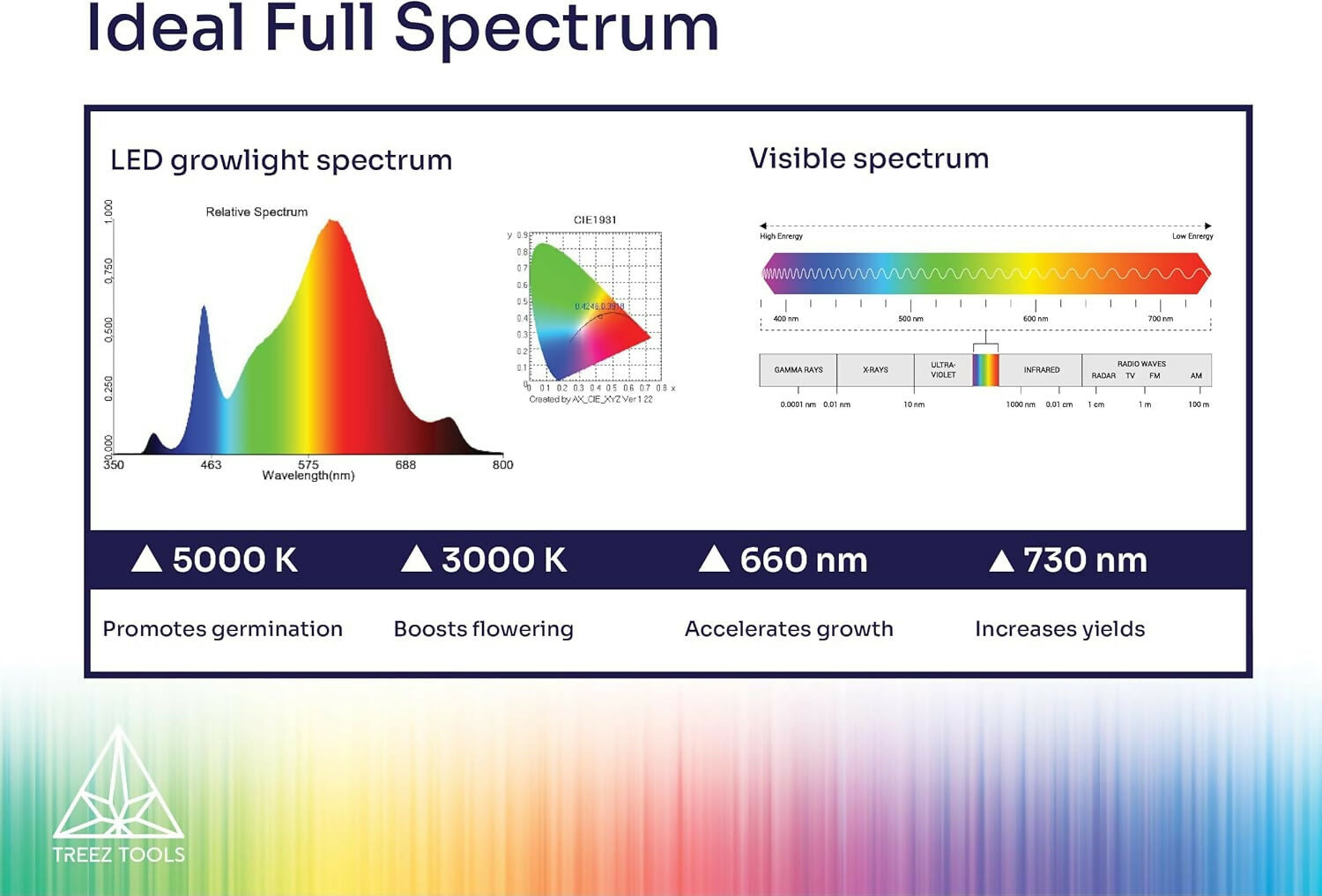 UV 395nm LED in der Treez Tools Grow Light zur Reduzierung von Schädlingen und Beschleunigung des Wachstumsprozesses.