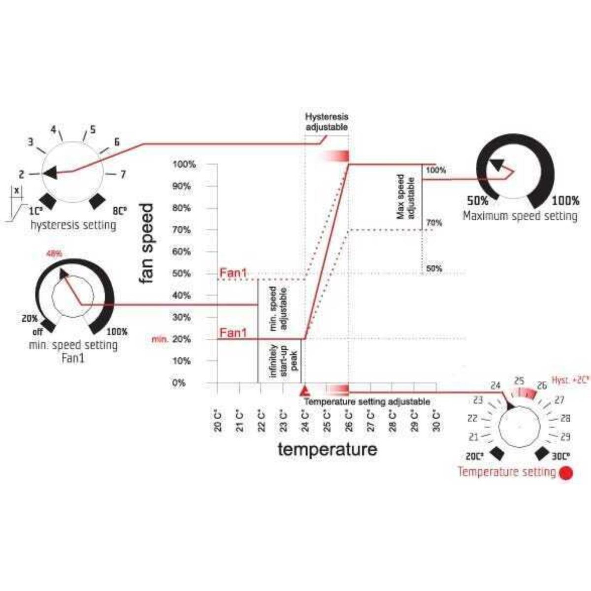 GSE Temperatur min-/max hysteresis controller 10A